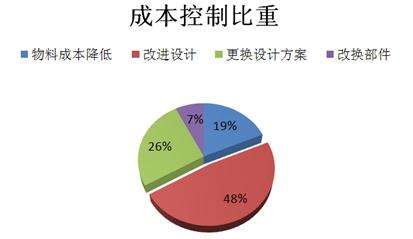 研發(fā)成本、技術(shù)能力不同